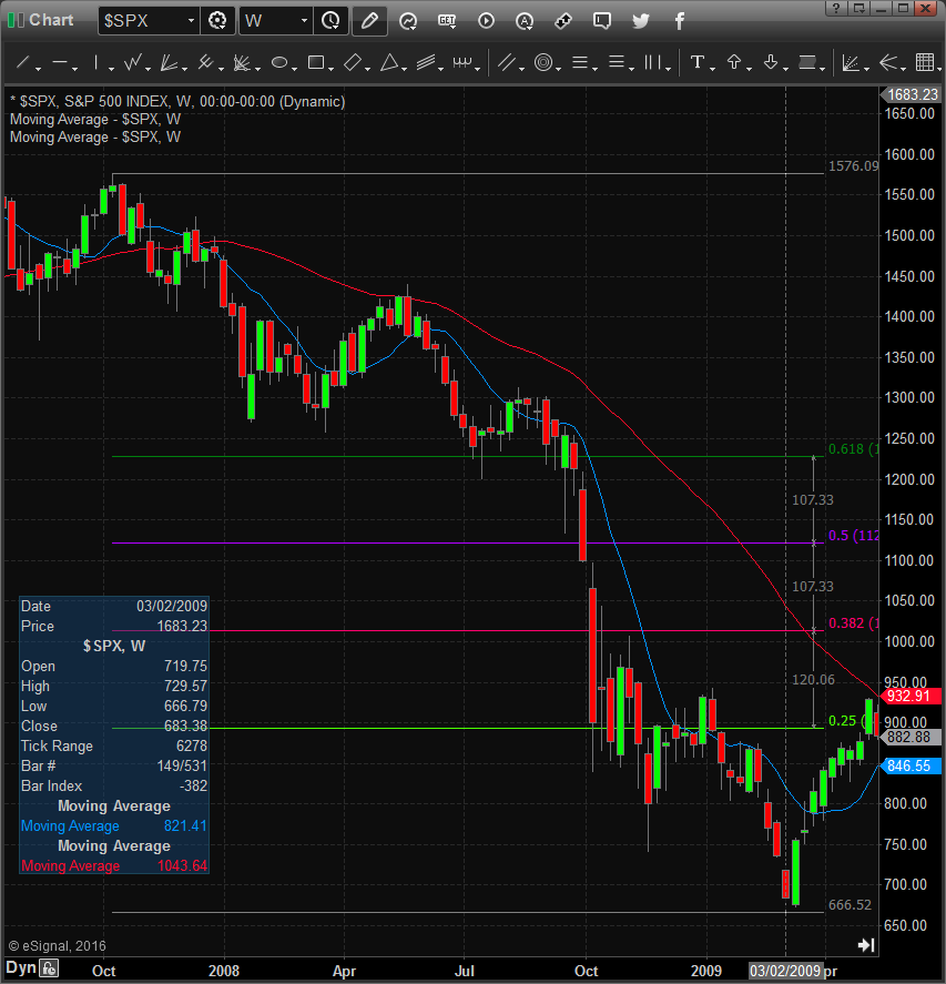 2008 Crash Chart