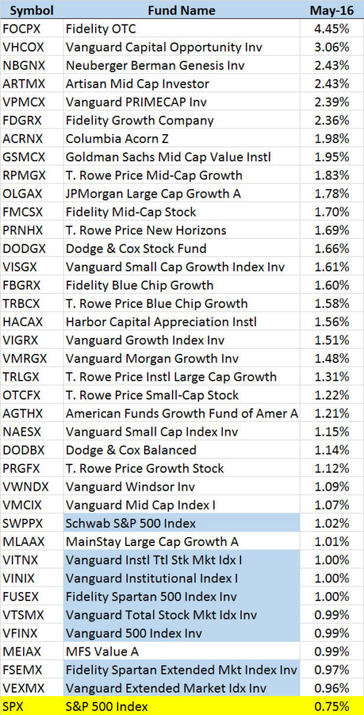 401(k) top performers May 2016