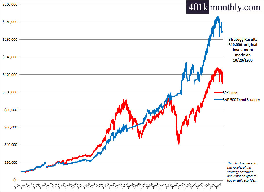 S&P 500 Trend Strategy Performance