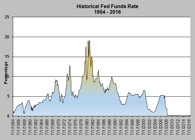 Historic Fed Funds Rate