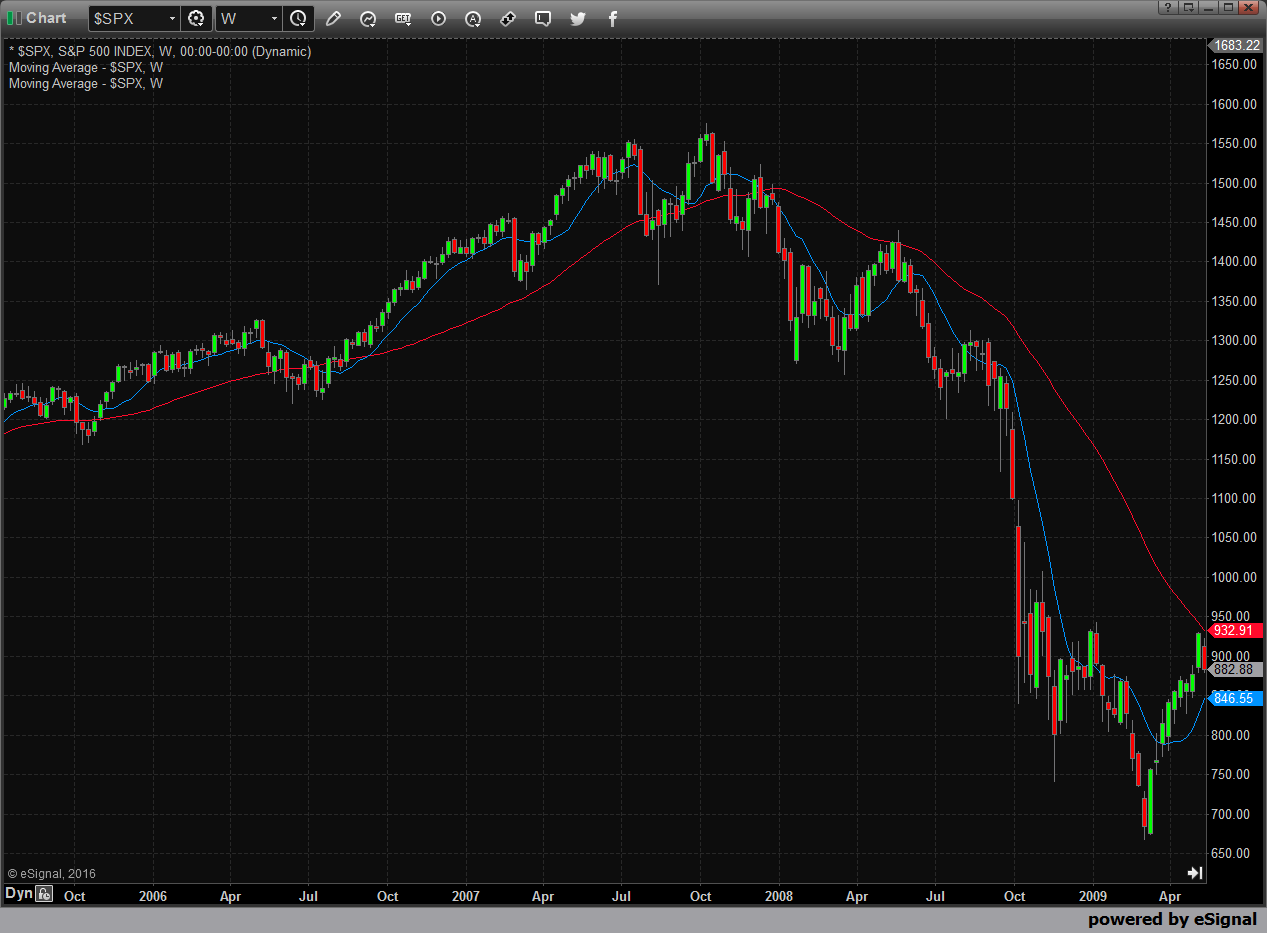 S&P 500 2008 Correction Chart