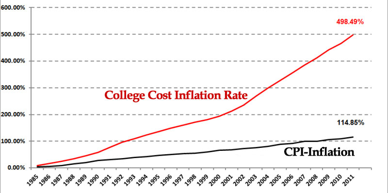 College Cost Inflation Chart