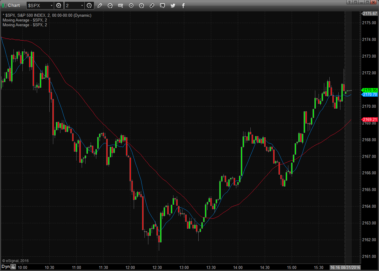 SPX_2Min