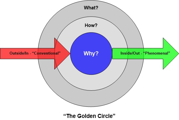 Simon Sinek's Golden Circle