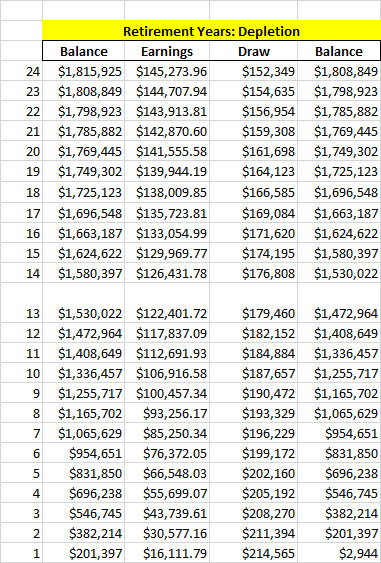 Retirement distribution Chart